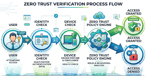 zero trust verification process flow
