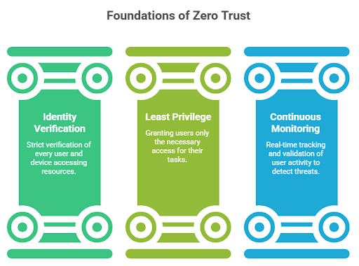 foundations of zero trust