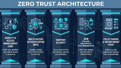 zero trust architecture