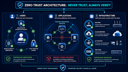 zero trust architecture in cybersecurity