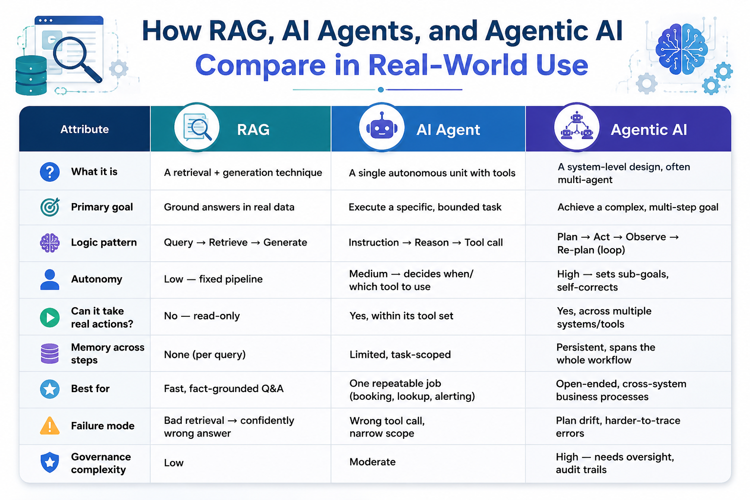 How RAG, AI Agents, and Agentic AI Compare in Real-World Use