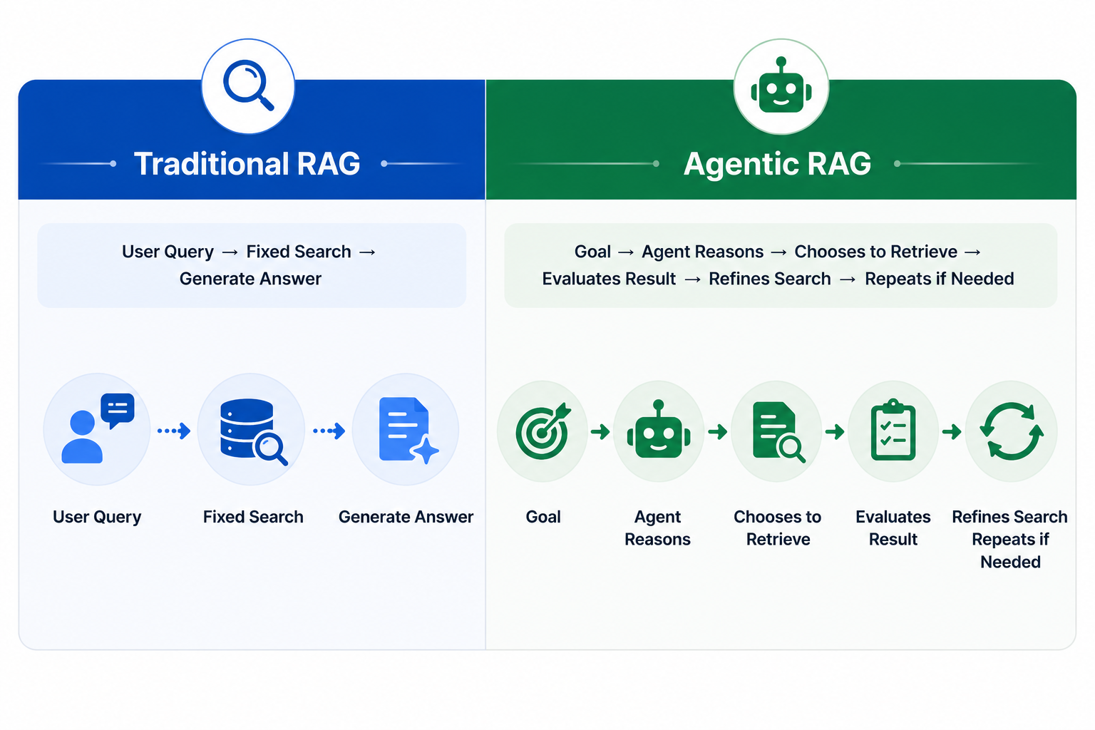 Traditional RAG vs Agentic RAG
