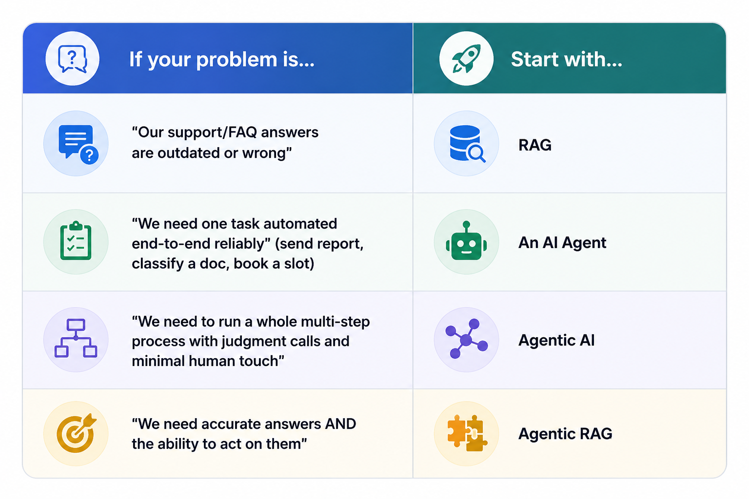 RAG vs AI Agents vs Agentic AI - Decision guide